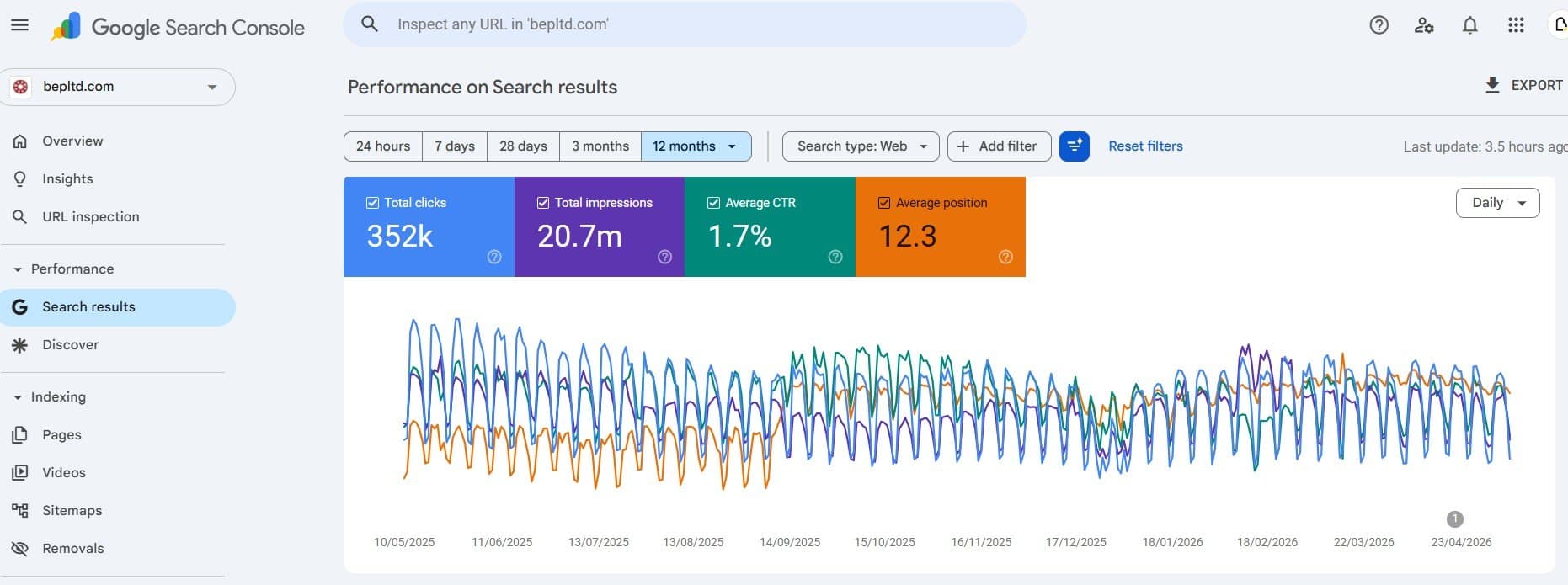 Google Search Console for bepltd.com, 12 months to April 2026: 352k clicks, 20.7 million impressions