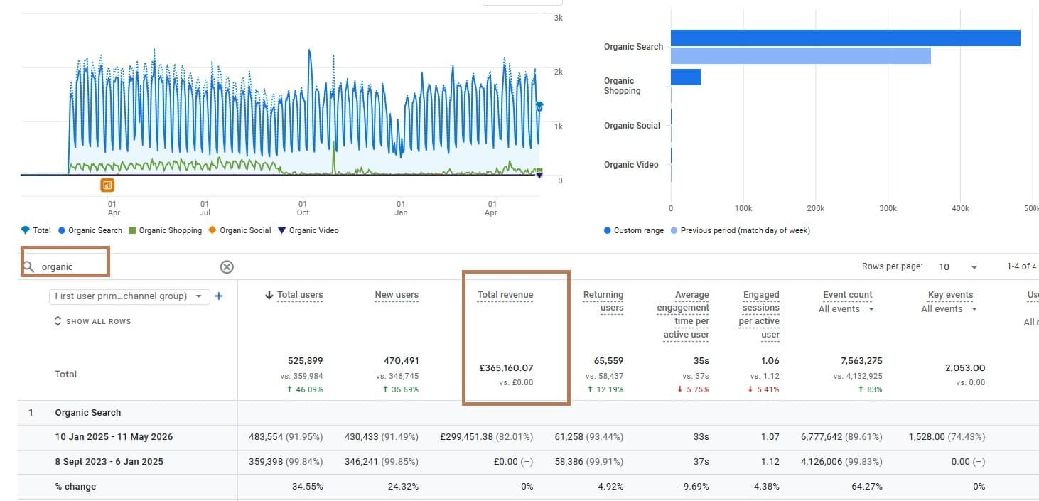 GA4 organic channel report for bepltd.com showing £365,160 tracked organic revenue, January 2025 to May 2026